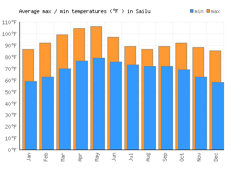 Sailu average minimum / maximum temperatures (Fahrenheit)