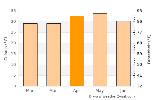 Sailu average temperature in April