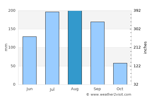 Sailu average rain in August