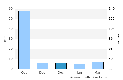 Sailu average rain in December