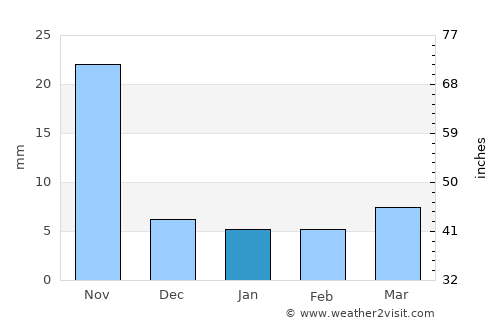 Sailu average rain in January