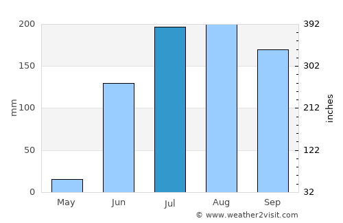 Sailu average rain in July