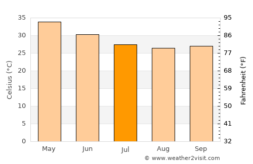 Sailu average temperature in July