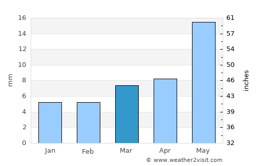 Sailu average rain in March