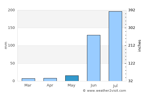 Sailu average rain in May