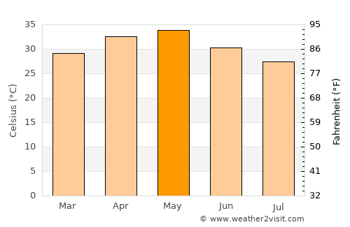 Sailu average temperature in May