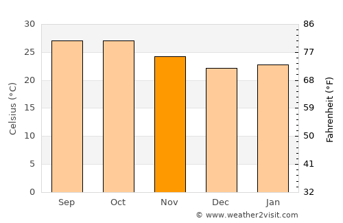 Sailu average temperature in November