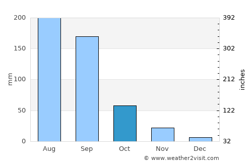 Sailu average rain in October