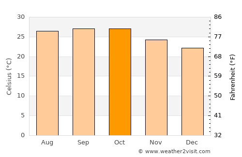 Sailu average temperature in October