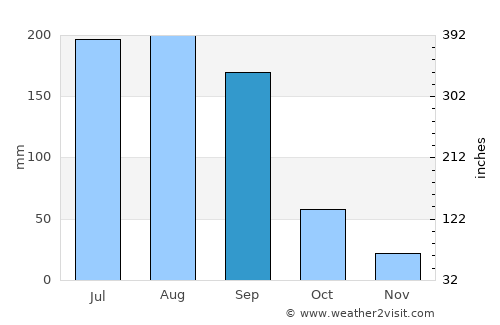 Sailu average rain in September