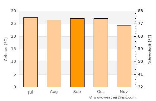 Sailu average temperature in September