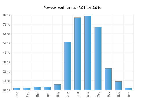 Sailu monthly rainfall chart (inches)