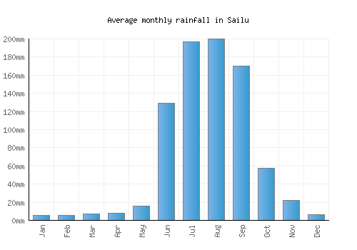 Sailu monthly rainfall chart (mm)