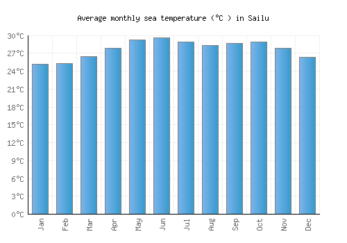 Sailu average sea temperature chart (Celsius)