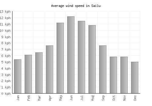 Sailu average winspeed by month (km/h)