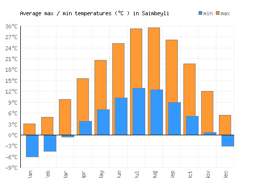 Saimbeyli average minimum / maximum temperatures (Celsius)