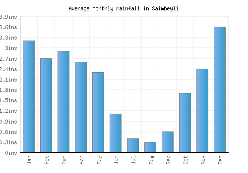 Saimbeyli monthly rainfall chart (inches)