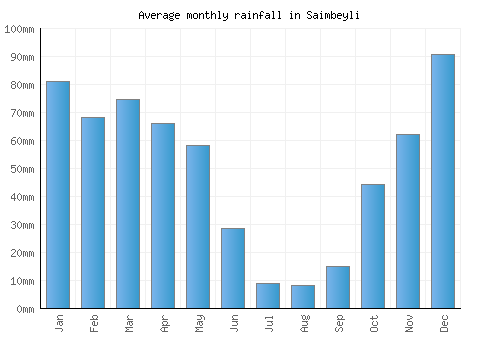 Saimbeyli monthly rainfall chart (mm)