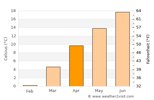 Saimbeyli average temperature in April