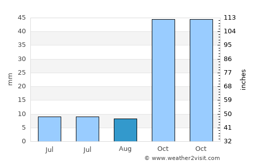 Saimbeyli average rain in August