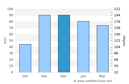 Saimbeyli average rain in December