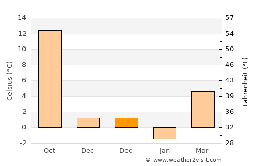 Saimbeyli average temperature in December