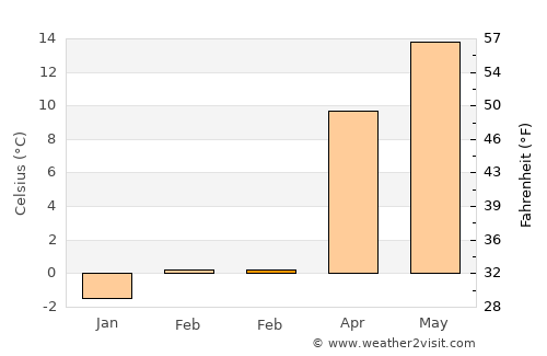 Saimbeyli average temperature in February