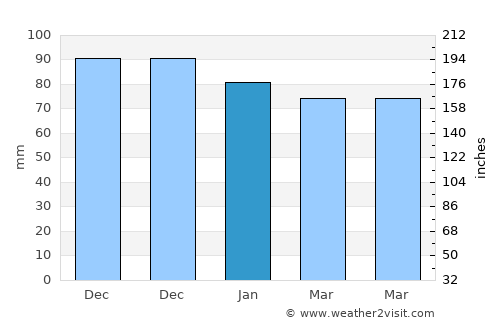 Saimbeyli average rain in January