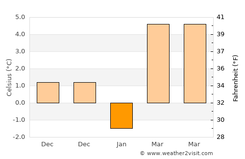 Saimbeyli average temperature in January