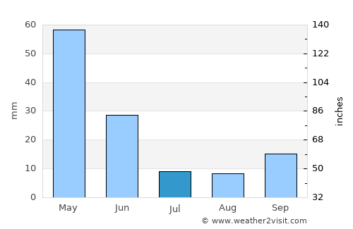 Saimbeyli average rain in July