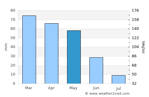 Saimbeyli average rain in May