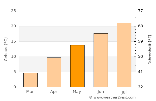 Saimbeyli average temperature in May