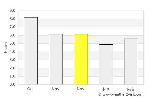 Saimbeyli average rain in November