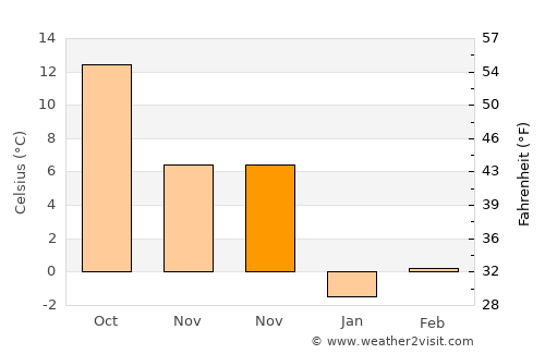Saimbeyli average temperature in November