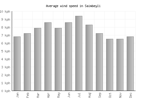 Saimbeyli average winspeed by month (km/h)