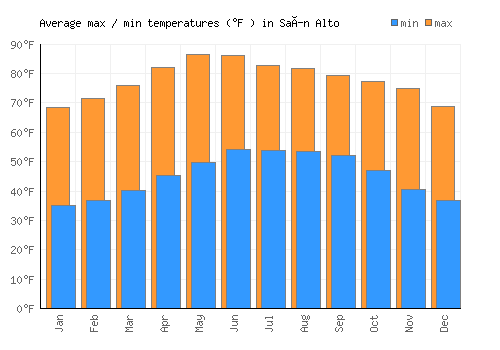 Saín Alto average minimum / maximum temperatures (Fahrenheit)