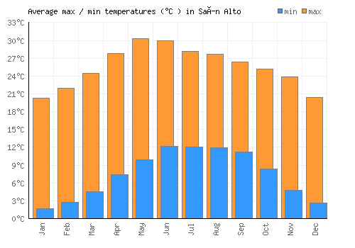 Saín Alto average minimum / maximum temperatures (Celsius)