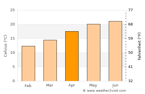 Saín Alto average temperature in April