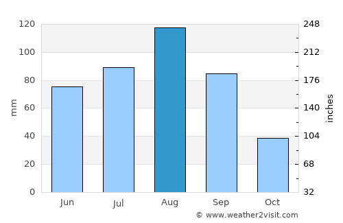 Saín Alto average rain in August
