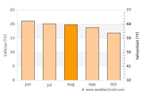 Saín Alto average temperature in August