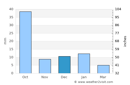 Saín Alto average rain in December