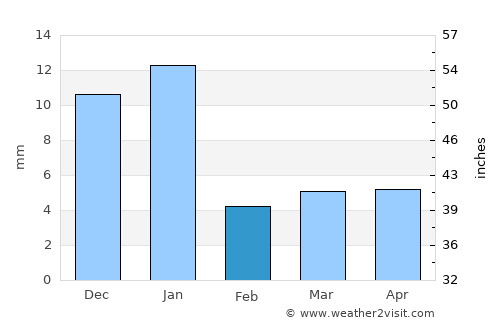 Saín Alto average rain in February