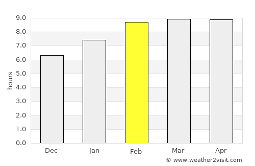 Saín Alto average rain in February