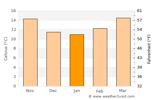 Saín Alto average temperature in January