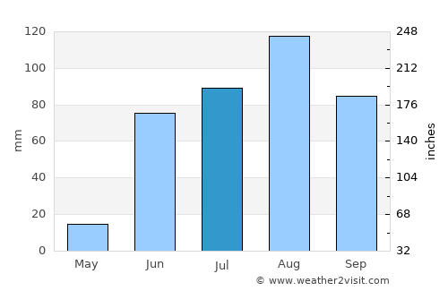 Saín Alto average rain in July