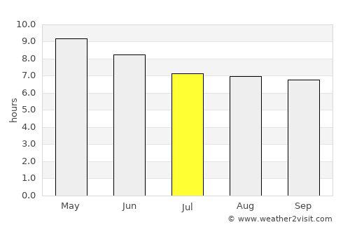 Saín Alto average rain in July