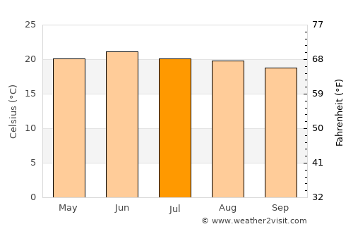 Saín Alto average temperature in July