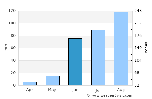 Saín Alto average rain in June