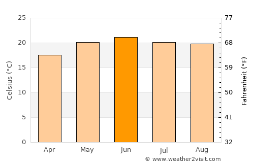 Saín Alto average temperature in June