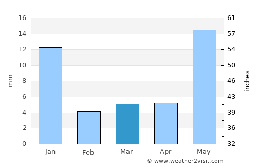 Saín Alto average rain in March